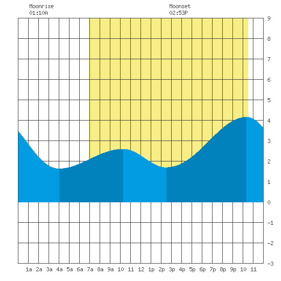 Sagchudak Island tide chart for Friday, July 30, 2021
