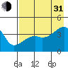 Sagchudak Island tide chart for Saturday, July 31, 2021