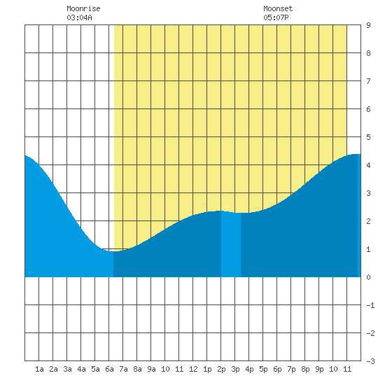 Sagchudak Island tide chart for Saturday, July 3, 2021