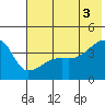 Sagchudak Island tide chart for Saturday, July 3, 2021