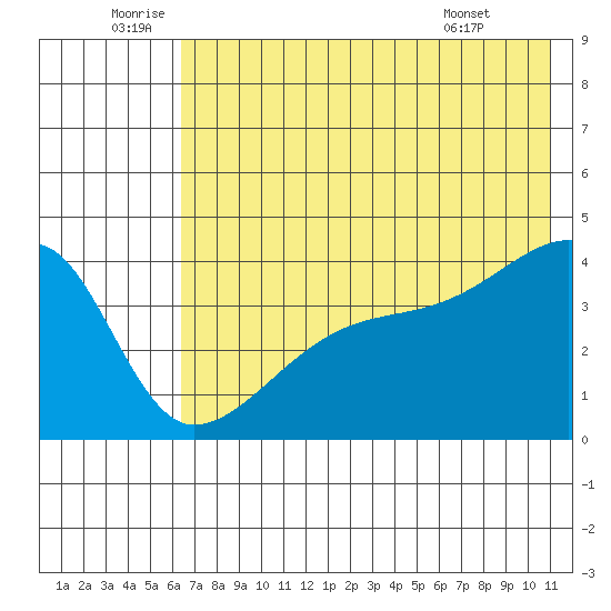 Sagchudak Island tide chart for Sunday, July 4, 2021