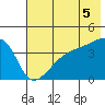 Sagchudak Island tide chart for Monday, July 5, 2021