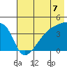 Sagchudak Island tide chart for Wednesday, July 7, 2021