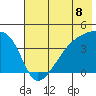 Sagchudak Island tide chart for Thursday, July 8, 2021