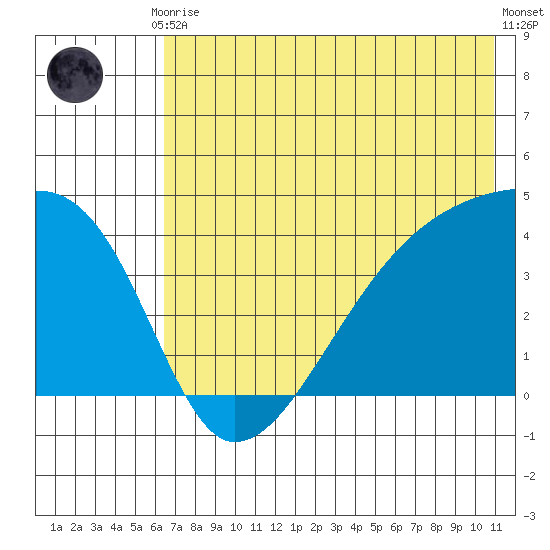 Sagchudak Island tide chart for Friday, July 9, 2021