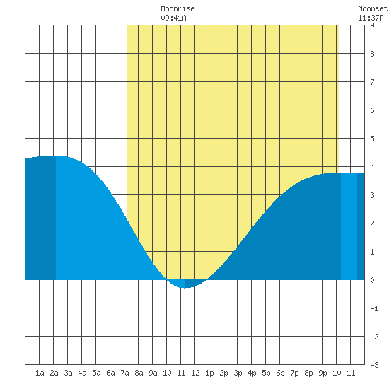 Sagchudak Island tide chart for Tuesday, August 10, 2021