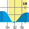 Sagchudak Island tide chart for Tuesday, August 10, 2021