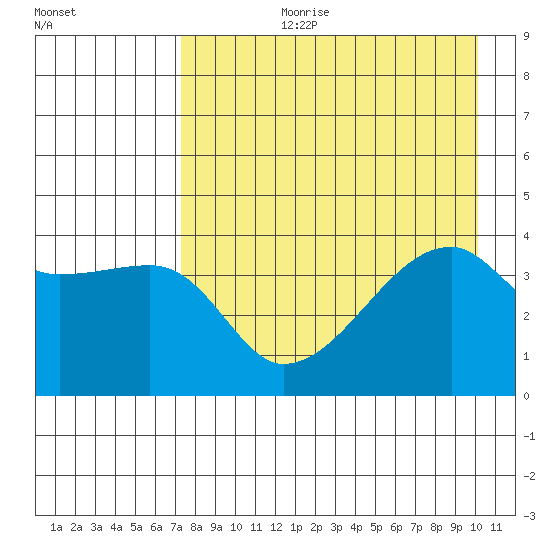 Sagchudak Island tide chart for Thursday, August 12, 2021