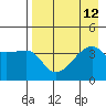 Sagchudak Island tide chart for Thursday, August 12, 2021