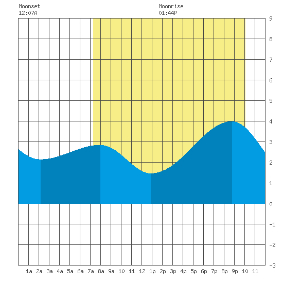 Sagchudak Island tide chart for Friday, August 13, 2021