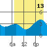 Sagchudak Island tide chart for Friday, August 13, 2021
