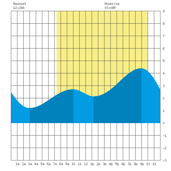 Sagchudak Island tide chart for Saturday, August 14, 2021