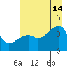 Sagchudak Island tide chart for Saturday, August 14, 2021