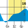 Sagchudak Island tide chart for Monday, August 16, 2021