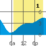 Sagchudak Island tide chart for Sunday, August 1, 2021
