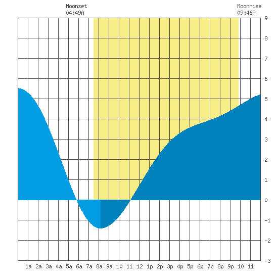 Sagchudak Island tide chart for Friday, August 20, 2021