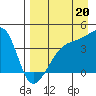 Sagchudak Island tide chart for Friday, August 20, 2021