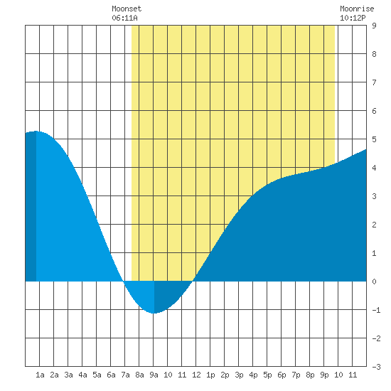 Sagchudak Island tide chart for Saturday, August 21, 2021