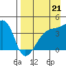 Sagchudak Island tide chart for Saturday, August 21, 2021