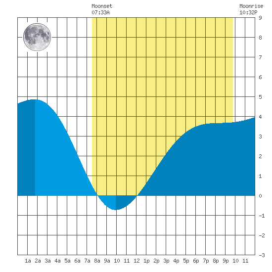 Sagchudak Island tide chart for Sunday, August 22, 2021