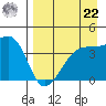 Sagchudak Island tide chart for Sunday, August 22, 2021
