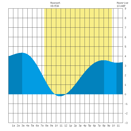 Sagchudak Island tide chart for Monday, August 23, 2021