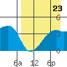 Sagchudak Island tide chart for Monday, August 23, 2021