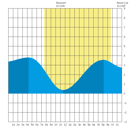 Sagchudak Island tide chart for Tuesday, August 24, 2021