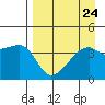 Sagchudak Island tide chart for Tuesday, August 24, 2021