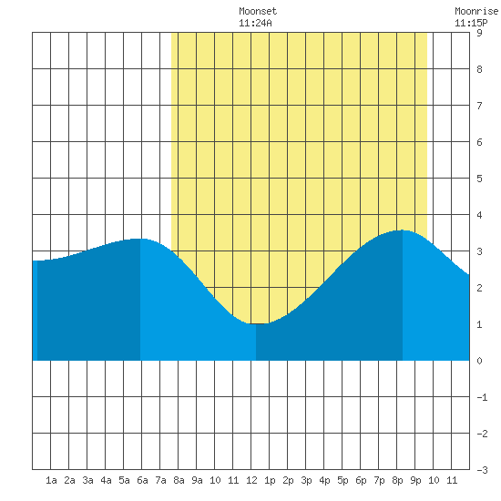 Sagchudak Island tide chart for Wednesday, August 25, 2021