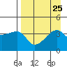 Sagchudak Island tide chart for Wednesday, August 25, 2021
