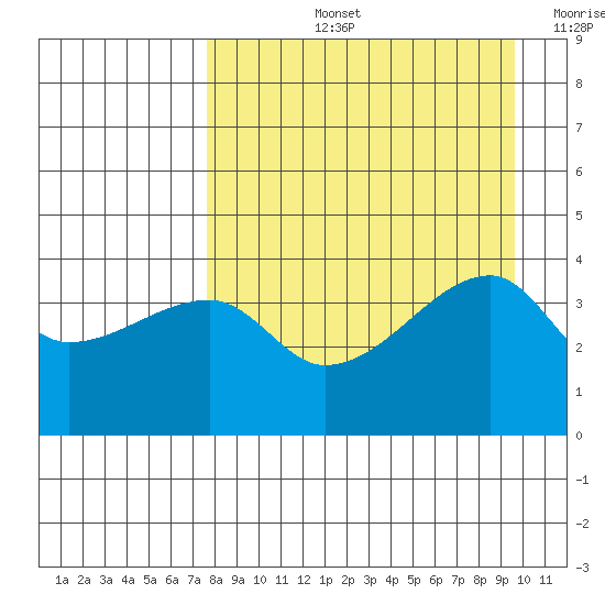 Sagchudak Island tide chart for Thursday, August 26, 2021