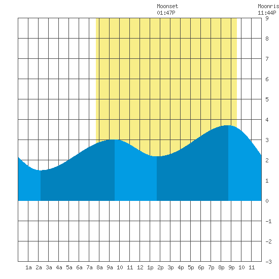 Sagchudak Island tide chart for Friday, August 27, 2021