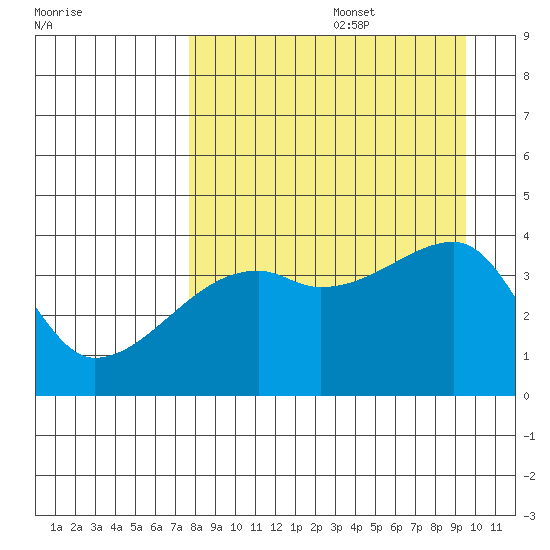 Sagchudak Island tide chart for Saturday, August 28, 2021