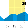 Sagchudak Island tide chart for Saturday, August 28, 2021