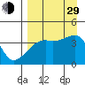 Sagchudak Island tide chart for Sunday, August 29, 2021