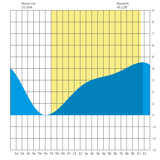 Sagchudak Island tide chart for Monday, August 2, 2021