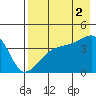 Sagchudak Island tide chart for Monday, August 2, 2021