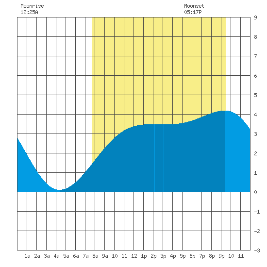 Sagchudak Island tide chart for Monday, August 30, 2021