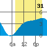 Sagchudak Island tide chart for Tuesday, August 31, 2021
