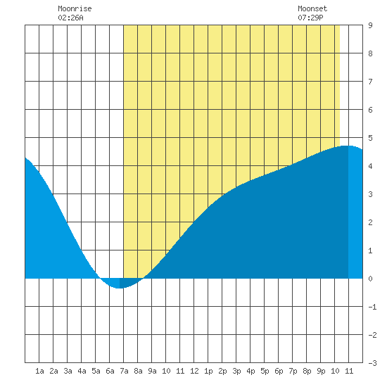Sagchudak Island tide chart for Tuesday, August 3, 2021