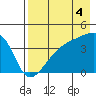 Sagchudak Island tide chart for Wednesday, August 4, 2021