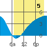 Sagchudak Island tide chart for Thursday, August 5, 2021