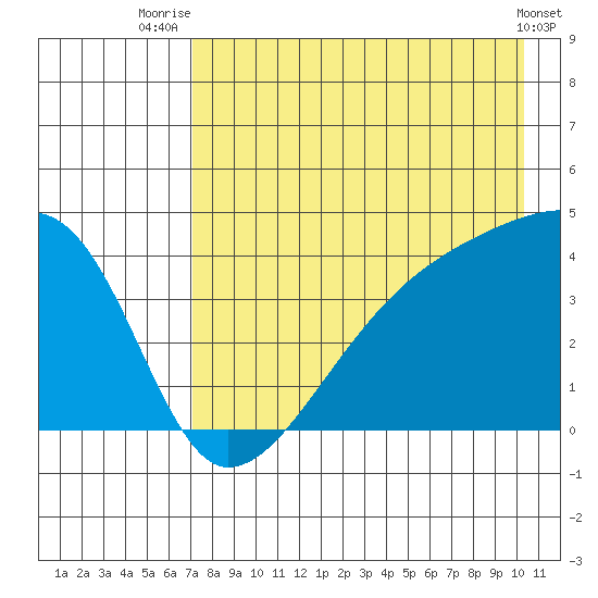 Sagchudak Island tide chart for Friday, August 6, 2021