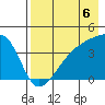 Sagchudak Island tide chart for Friday, August 6, 2021