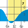Sagchudak Island tide chart for Saturday, August 7, 2021