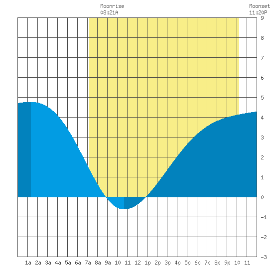 Sagchudak Island tide chart for Monday, August 9, 2021