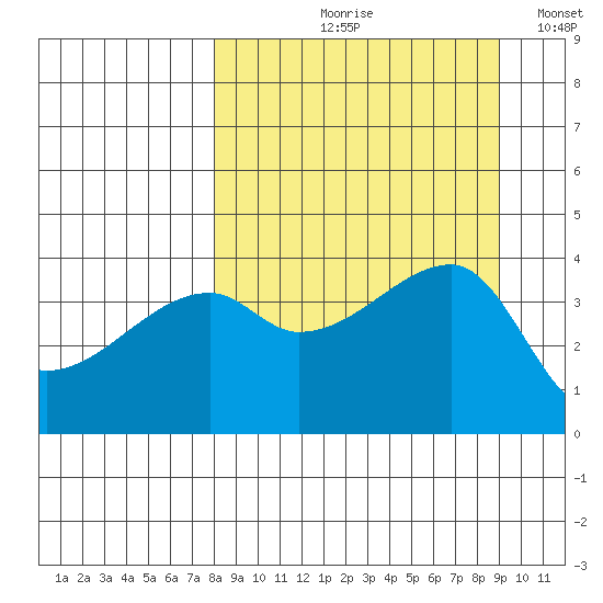 Sagchudak Island tide chart for Friday, September 10, 2021