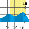 Sagchudak Island tide chart for Friday, September 10, 2021