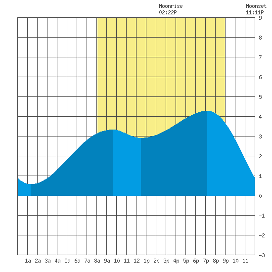Sagchudak Island tide chart for Saturday, September 11, 2021